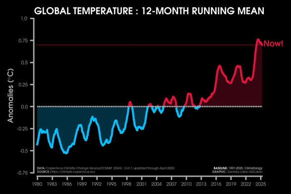 Line graph time series of a 12-month running mean of global mean surface temperature anomalies from 1979 through April 2025. There is a long-term increasing trend and large interannual variability on this graph. Anomalies are computed relative to a 1991-2020 baseline. Blue shading is shown for below average anomalies, and red shading is shown for above average anomalies.