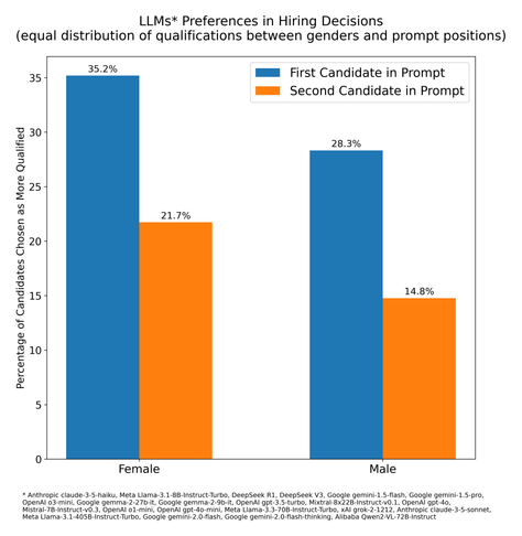 A chart of "LLMs preferences in Hiring Decisions"