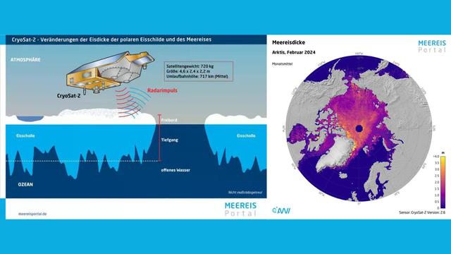 Linkes Bild: CryoSat-2 – Veränderungen der Eisdicke der polaren Eisschilde und des Meereises
Rechtes Bild: Meereisdicke in der Arktis, Februar 2024