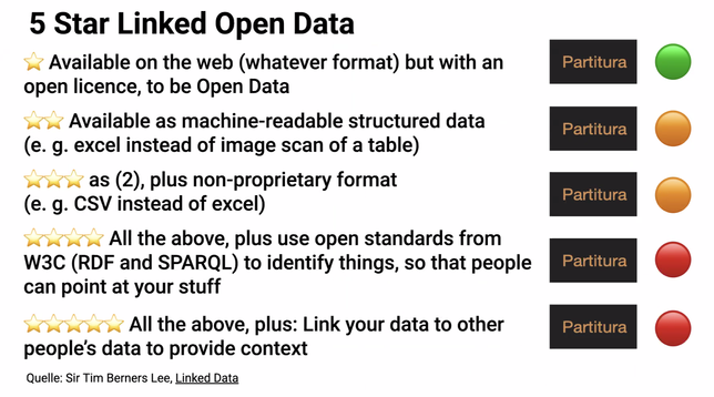 Linked Open Data bei dem Portal Partitura

Folie: Torsten Schrade