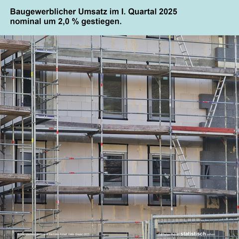 Foto Eingerüstete Außenfassade eines Hauses.
Text: Baugewerblicher Umsatz im I. Quartal 2025 nominal um 2,0 % gestiegen.