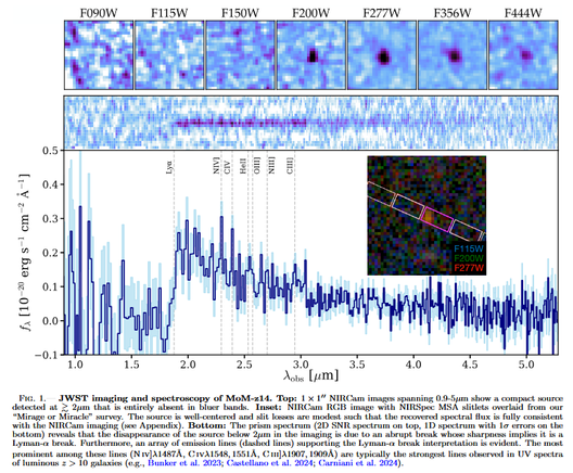 JWST imaging and spectroscopy of MoM-z14.
Top: 1 × 1′′ NIRCam images spanning 0.9-5μm show a compact source detected at ≳ 2μm that is entirely absent in bluer bands.

Inset: NIRCam RGB image with NIRSpec MSA slitlets overlaid from our “Mirage or Miracle” survey. The source is well-centered and slit losses are modest such that the recovered spectral flux is fully consistent with the NIRCam imaging (see Appendix).

Bottom: The prism spectrum (2D SNR spectrum on top, 1D spectrum with 1σ errors on the bottom) reveals that the disappearance of the source below 2μm in the imaging is due to an abrupt break whose sharpness implies it is a Lyman-α break. Furthermore, an array of emission lines (dashed lines) supporting the Lyman-α break interpretation is evident. The most prominent among these lines (N iv]λ1487˚A, C ivλ1548, 1551˚A, C iii]λ1907, 1909˚A) are typically the strong