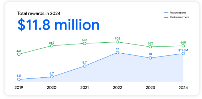 [ImageSource: Google]

Google VRP bug bounty rewards paid since 2019.

In 2024, Google awarded $3.4 million to 137 Chrome VRP researchers after analyzing 137 reports of valid Chrome security bugs. The company also paid over $3.3 million to researchers who reported security bugs through the company's Android and Google Devices Security Reward Program and the Google Mobile Vulnerability Reward Program.

"In 2025, we will be celebrating 15 years of VRP at Google, during which we have remained fully committed to fostering collaboration, innovation, and transparency with the security community, and will continue to do so in the future," Google said. "Our goal remains to stay ahead of emerging threats, adapt to evolving technologies, and continue to strengthen the security posture of Google's products and services."

💵The company says it awarded $65 million in bug bounties since its first vulnerability reward program went live in 2010, while the highest reward paid last year was over $110,000.💵