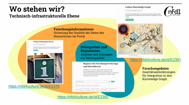 Status der technisch-infrastrukturellen Ebene von NFD4C

Folie: Melanie Gruß