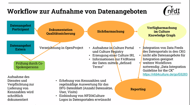 Workflow Aufnahme Datenangebote

Folie: Melanie Gruß