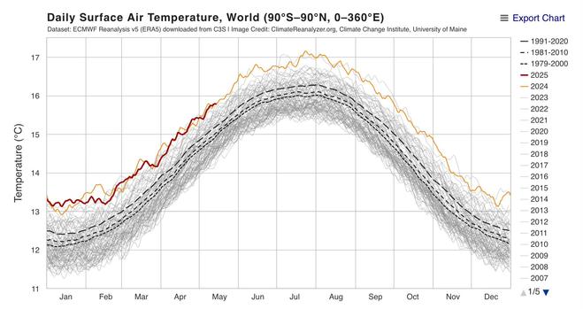 Line graph shows daily surface global air temperature for every year from 1991 through 2025. The dark red line for 2025 is tracking closely so far with the orange line of record highs in 2024.