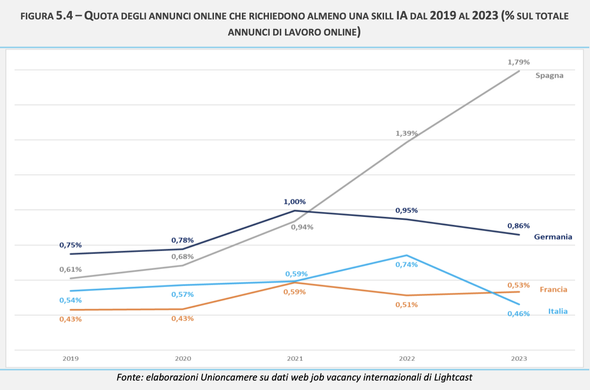 Grafico quota degli annunci online che richiedono almeno una skill di intelligenza artificiale dal 2019 al 2023.

Spagna in crescita sostanziale. Italia che scende dal 2022 al 2023