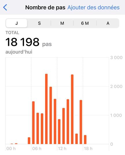 18200 pas selon mon smartphone