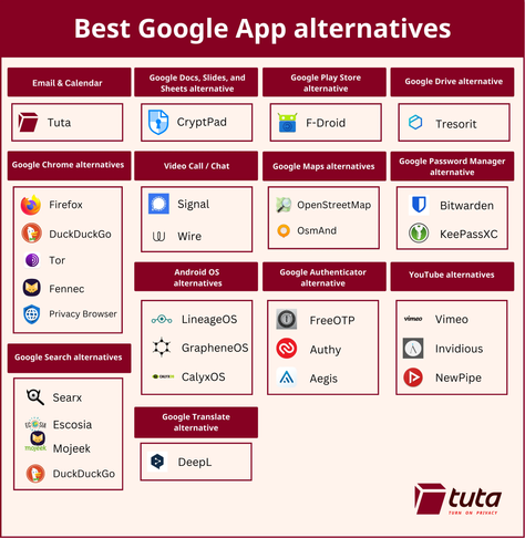 Un gráfico muestra alternativas a varias aplicaciones de Google. Se divide en secciones para correo electrónico y calendario, Google Docs/Sheets/Slides, Google Play Store, Google Drive, Google Chrome, videollamadas, Google Maps, administradores de contraseñas, sistemas operativos Android, Google Authenticator y YouTube. Cada sección lista varias alternativas con sus logotipos.  Al final, se muestra el logo de Tuta.