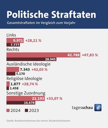 Tagesschau-Sharepic mit Balkendiagramm zum Vergleich der politischen Straftaten in Deutschland für die Jahre 2023 und 2024. Zu den Kategorien gehören "Links", "Rechts", "Ausländische Ideologie", "Religiöse Ideologie". Rechts mit Abstand der längste Balken mit 42 788 Straftaten und einer Steigerung um 47,83%.
