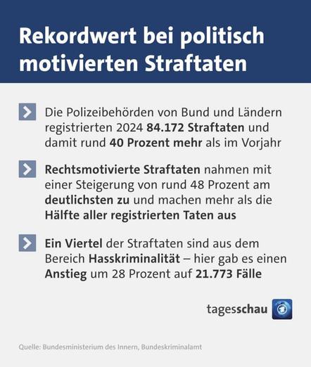 Tagesschau-Sharepic mit folgendem Text: Rekordwert bei politisch motivierten Straftaten
Die Polizeibehörden von Bund und Ländern registrierten 2024 84.172 Straftaten und damit rund 40 Prozent mehr als im Vorjahr
Rechtsmotivierte Straftaten nahmen mit einer Steigerung von rund 48 Prozent am deutlichsten zu und machen mehr als die Hälfte aller registrierten Taten aus
Ein Viertel der Straftaten sind aus dem Bereich Hasskriminalität - hier gab es einen Anstieg um 28 Prozent auf 21.773 Fälle