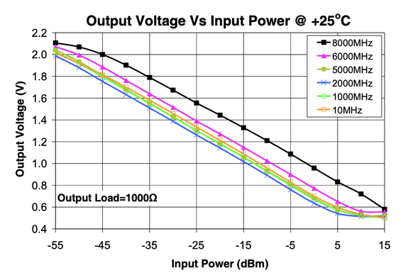 Clip of output voltage graph from ZX47-55 data sheet showing voltage reducing as input RF level is increasing (negative slope).