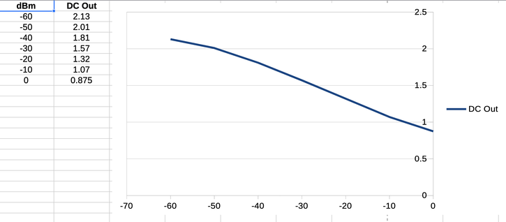 Screenshot showing detector output voltage vs input level at 100 MHz. Output correctly goes down as RF level goes up.