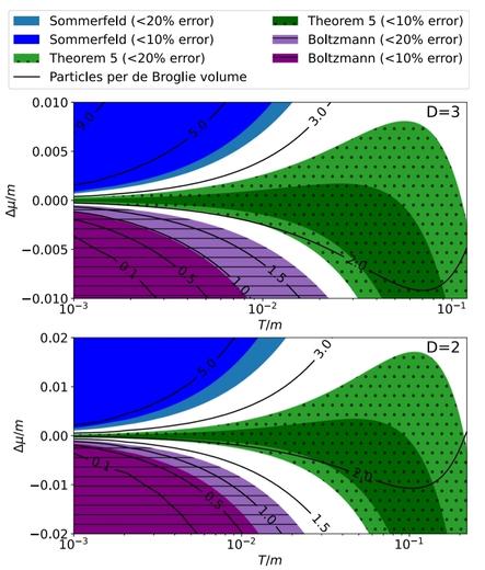 Domains of interest spanned in the 
(T/m, Δμ/m=(μ-m)/m)-plane, top for three dimensional and bottom frame for two dimensional systems: Sommerfeld expansion (blue), Boltzmann approximation (lined purple), and the new Theorem 5 domain (dotted green). Solid black contours show the number of particles per de Broglie volume Eq. 1.