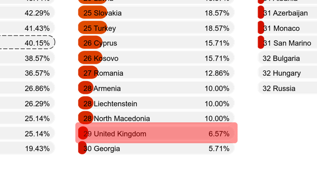 Cropped part of ILGA rainbow bar graph for 2025, showing the United Kingdom sitting between North Macedonia and Georgia with a rating of 6.57% for legal gender recognition