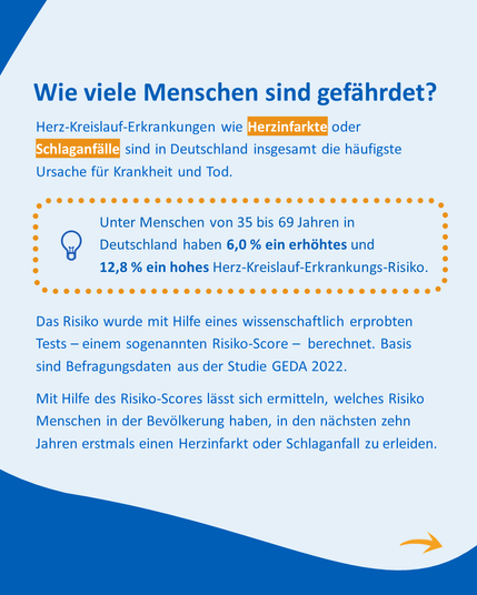 Textgrafik mit der Überschrift: „Wie viele Menschen sind gefährdet?“
Hervorgehoben wird: 6 % der 35- bis 69-Jährigen haben ein erhöhtes, 12,8 % ein hohes Risiko für eine Herz-Kreislauf-Erkrankung. Als Quelle dient die GEDA-Studie 2022.
Ein Glühbirnen-Icon steht für Zusatzinformationen.