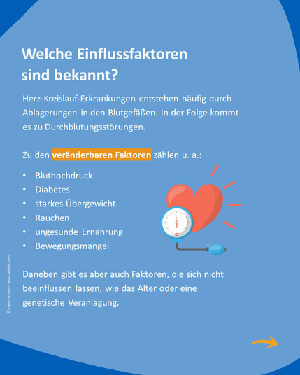 Textgrafik mit der Überschrift: „Welche Einflussfaktoren sind bekannt?“
Aufgelistet werden veränderbare Risikofaktoren wie Bluthochdruck, Diabetes, starkes Übergewicht, Rauchen, ungesunde Ernährung und Bewegungsmangel.
Ein gezeichnetes Herz mit Blutdruckmessgerät illustriert das Thema.