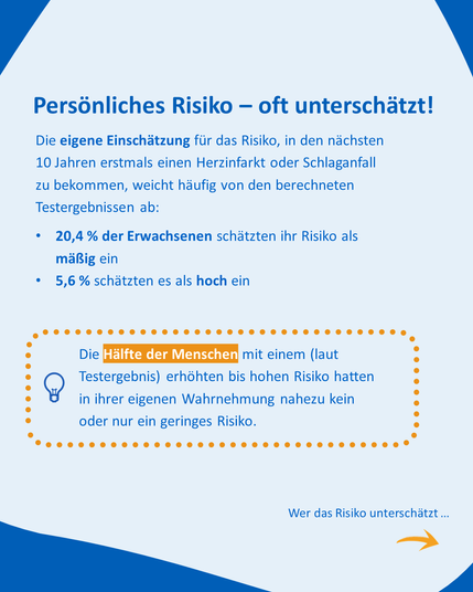 Textgrafik mit der Überschrift: „Persönliches Risiko – oft unterschätzt!“
Es wird dargestellt, dass viele Menschen ihr Risiko deutlich niedriger einschätzen als es tatsächlich ist.
Hervorgehoben: Die Hälfte der Menschen mit objektiv hohem Risiko schätzen ihr eigenes Risiko als gering ein.
Ein Glühbirnen-Icon steht erneut für Zusatzinformationen.