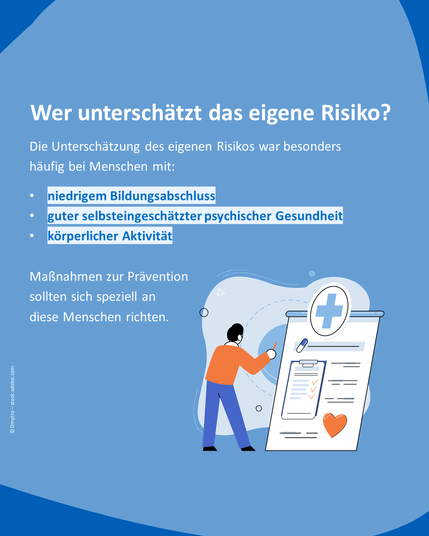 Textgrafik mit der Überschrift: „Wer unterschätzt das eigene Risiko?“
Dargestellt wird, dass Menschen mit niedrigem Bildungsabschluss, guter Selbsteinschätzung der psychischen Gesundheit und körperlicher Aktivität ihr Risiko besonders häufig unterschätzen.
Illustration: Eine Person steht vor einem großen Klemmbrett mit medizinischem Symbol.