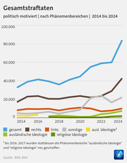 Bildbeschreibung: Entwicklung politisch motivierter Straftaten in Deutschland (2014–2024)

Die Grafik zeigt den Verlauf der politisch motivierten Gesamtstraftaten in Deutschland von 2014 bis 2024, differenziert nach ideologischen Phänomenbereichen. Auffällig ist der massive Anstieg der Gesamtdelikte ab dem Jahr 2023, der im Jahr 2024 einen Höchststand von über 80.000 Straftaten erreicht. Besonders stark sticht der braune Verlauf (rechtsextreme Straftaten) hervor, der parallel zur Gesamtentwicklung ab 2022 deutlich ansteigt und 2024 mit über 40.000 Taten die größte Einzelkategorie darstellt.

Linksextreme (rote Linie) und sonstige ideologische Taten (graue Linie) zeigen ebenfalls Bewegung, bleiben jedoch im unteren Bereich stabiler. Die Kategorien „ausländische Ideologie“ (grün) und „religiöse Ideologie“ (gelb), die ab 2017 neu eingeführt wurden, bleiben relativ konstant und deutlich unterhalb der rechtsextremen Entwicklungen.

Die Daten legen eine zunehmende Polarisierung und Radikalisierung im politischen Raum nahe, insbesondere durch den dramatischen Zuwachs rechtsextremer Straftaten in den letzten beiden Jahren. Diese Entwicklung lässt sich als Ausdruck eines gesellschaftlichen Kipppunkts interpretieren, in dem Ängste, Identitätskonflikte und die Erosion der politischen Mitte eine neue Eskalationsdynamik erzeugen.🖖