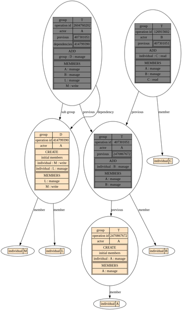 A technical diagram showing the current status of a group. Every group can point at "individuals" or more "sub groups" to describe it's members. Automatically generated diagrams like that help us to find bugs and understand the current state of the system.