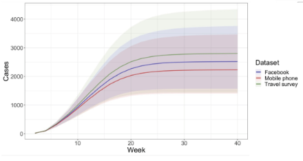 Graphic image showing cumulative cases of measles with mobility between districts informed by a single data set (mobile phone, Facebook, or travel survey).