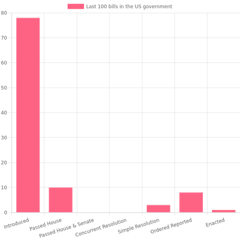 78 bills have been introduced, 10 bills passed the House,  0 bills passed the House & the Senate, 3 bills have been agreed to, 8 bills are being considered, and 1 bills have been  enacted.