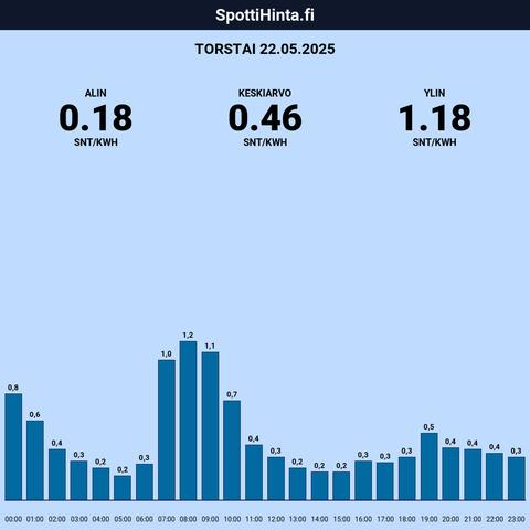 Torstain (22.05.) spottihinnat!

◇ Halvin: klo 5:00 (0,18 snt/kWh)
◇ Kallein: klo 8:00 (1,18 snt/kWh)

Keskiarvot:

◇ Päivä: 0,46 snt/kWh
◇ 22-6: 0,53 snt/kWh
◇ 7-21: 0,51 snt/kWh

Sis. 25.5% alv.

Etusivu: https://spottihinta.fi
Keskihinnat: https://spottihinta.fi/keskihinnat

#sähkö #sähkönhinta #pörssisähkö #spottihinta