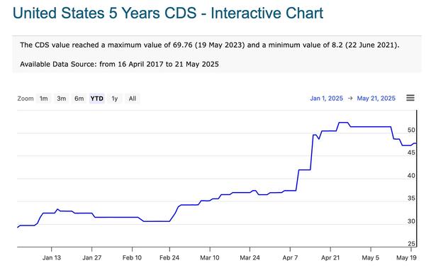 A chart indicating the price of US credit default swaps has surged.