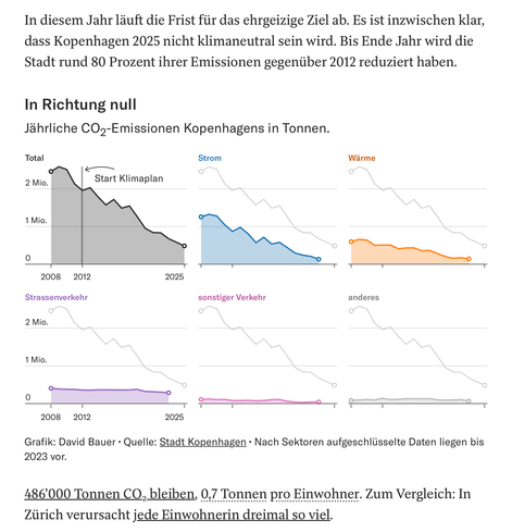 Grafiken mit den CO2-Emissionsrückgängen in Kopenhagen zwischen 2008 und 2025. Die gesamten Emissionen sind von 2 Millionen Tonnen im Jahr 2012 auf 486.000 Tonnen im Jahr 2024 gesunken. Pro Kopf sind das nur 0,7 Tonnen und damit nur ein Drittel der Pro-Kopf-Emissionen in Zürich.

Den stärksten Rückgang gab es im Stromsektor.