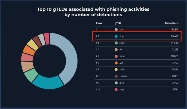 Top 10 gTLDs associated with phishing activities by number of detections