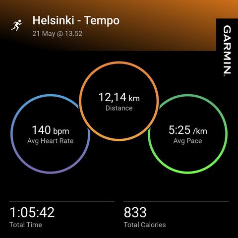 Garmin Connectin juoksutilastot: matka 12,14 km, keskisyke 140 bpm, keskitahti 5:25 min/km, kesto 1h 5min 42sek, poltetut kalorit 833 kcal.