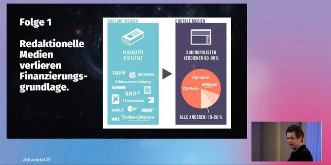 Das Bild zeigt eine Präsentationsfolie Titel „Folge 1: Redaktionelle Medien verlieren Finanzierungsgrundlage“. Die Folie thematisiert den Wandel von analogen zu digitalen Medien und dessen Auswirkungen auf die Finanzierung journalistischer Angebote. Auf der linken Seite (hellblauer Hintergrund) sind unter dem Stichwort „Analoge Medien – Pluralität & Vielfalt“ Logos verschiedener traditioneller Medienhäuser abgebildet, darunter:    taz    Der Spiegel    Süddeutsche Zeitung    RTL    ARD    Bild    Handelsblatt    ZDF    WDR    Frankfurter Allgemeine    u.a. Auf der rechten Seite (dunkelvioletter Hintergrund) steht „Digitale Medien“. Dort wird dargestellt, dass drei große Digitalkonzerne – Alphabet (Google), Meta (Facebook) und Amazon – etwa 80–90 % der digitalen Werbeeinnahmen auf sich vereinen. Ein Kreisdiagramm visualisiert diesen Marktanteil, wobei nur 10–20 % der digitalen Werbeeinnahmen an alle anderen Anbieter gehen. In der unteren rechten Ecke der Folie ist ein kleines Bild eines Vortragenden eingeblendet, der gerade spricht – vermutlich derjenige, der die Folie präsentiert. Unten links ist der Hashtag #diwokiel25 eingeblendet / Digitale Woche Kiel 2025.