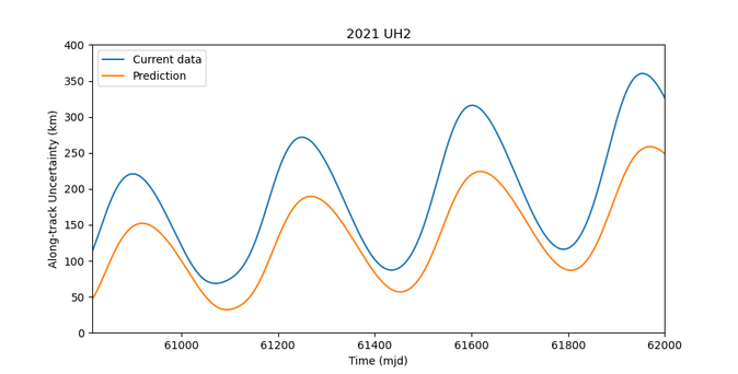 The along-track (i.e. the asteroid's path) positional uncertainty in km for the asteroid 2021 UH2 over time (in MJD; in calendar dates roughly today to mid-'28)