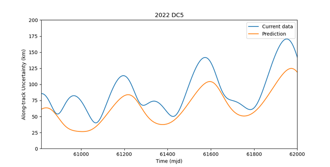 The along-track (i.e. the asteroid's path) positional uncertainty in km for the asteroid 2022 DC5 over time (in MJD; in calendar dates roughly today to mid-'28)