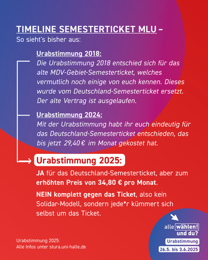 Der Hintergrund ist rot mit blau-pinken Kreisen. Darauf steht: 
" Timeline Semesterticket MLU - So sieht's bisher aus: 
Urabstimmung 2018: Die Urabstimmung 2018 entschied sich für das alte MDV-Gebiet-Semesterticket, welches vermutlich noch einige von euch kennen. Dieses wurde vom Deutschland-Semesterticket ersetzt. Der alte Vertrag ist ausgelaufen.
Urabstimmung 2024: Mit der Urabstimmung habt ihr euch eindeutig für das Deutschland-Semesterticket entschieden, das bis jetzt 29,40 € im Monat gekostet hat.
Urabstimmung 2025: JA für das Deutschland-Semesterticket, aber zum erhöhten Preis von 34,80 € pro Monat. 
NEIN komplett gegen das Ticket, also kein Solidar-Modell, sondern jede*r kümmert sich selbst um das Ticket."