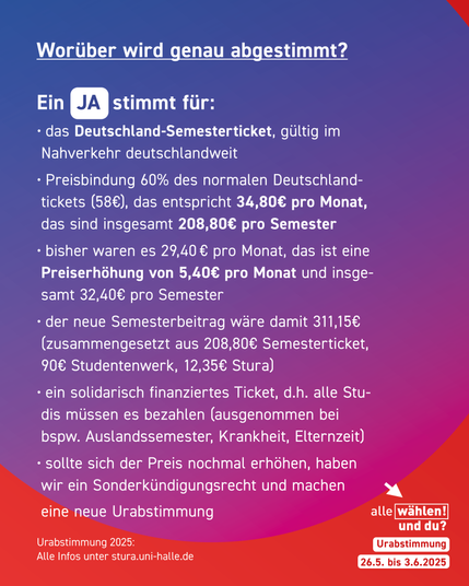 Der Hintergrund ist rot mit blau-pinken Kreisen. Darauf steht: "Worüber wird genau abgestimmt?
Ein  JA  stimmt für:
- das Deutschland-Semesterticket, gültig im Nahverkehr deutschlandweit
- Preisbindung 60% des normalen Deutschlandtickets (58€), das entspricht 34,80€ pro Monat, das sind insgesamt 208,80€ pro Semester
bisher waren es 29,40 € pro Monat, das ist eine Preiserhöhung von 5,40€ pro Monat und insgesamt 32,40€ pro Semester
- der neue Semesterbeitrag wäre damit 311,15€ (zusammengesetzt aus 208,80€ Semesterticket, 
90€ Studentenwerk, 12,35€ Stura)
- ein solidarisch finanziertes Ticket, d.h. alle Studis müssen es bezahlen (ausgenommen bei bspw. Auslandssemester, Krankheit, Elternzeit)
- sollte sich der Preis nochmal erhöhen, haben wir ein Sonderkündigungsrecht und machen eine neue Urabstimmung"