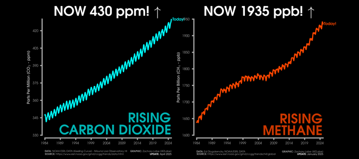 Line graph time series of monthly global carbon dioxide and methane abundance from January 1984 through 2025. There are seasonal cycles and long-term increasing trends for both greenhouse gases. Current carbon dioxide levels are at 430 ppm, and current methane levels are at 1935 ppb.