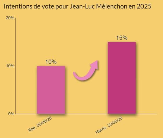 Graphique montrant la hausse des intentions de vote pour Jean-Luc Mélenchon de 10% au 05/05/25 (sondage IFOP) a 15% au 20/05/25 (sondage Harris)