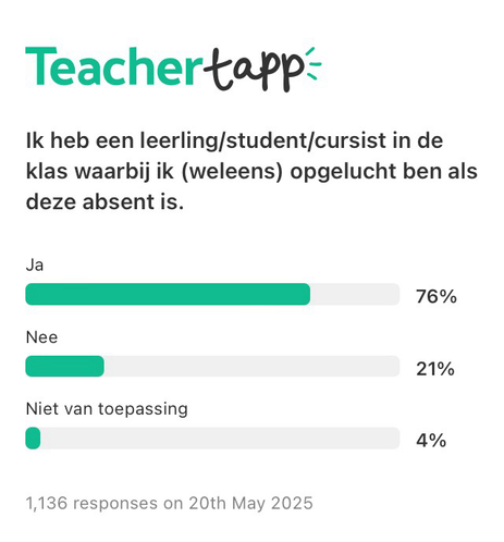 1136 Tappers gaven antwoord op de vraag: “Ik heb een leerling/student/cursist in de klas waarbij ik (weleens) opgelucht ben als deze absent is.” 76% antwoordde Ja, 21% zei Nee en 4% koos Niet van toepassing