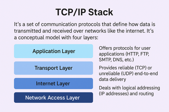 The TCP/IP stack is the core protocol that allows your PC to communicate over networks and the internet. When it gets corrupted or misconfigured, it can lead to no internet access, slow speeds, or DNS issues.