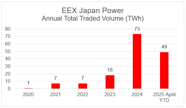Annual total traded volume japan