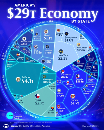 Pie chart titled "AMERICA'S $29T ECONOMY BY STATE". The chart is segmented by US regions (New England, Mid-Atlantic, Great Lakes, Plains, Southeast, Southwest, Rocky Mountain, and Far West) and further divided to show the Gross Domestic Product (GDP) of each state within those regions. Each state segment is labeled with its name and GDP in trillions or billions of dollars. California has the largest economy at $4.1T, followed by Texas at $2.7T and New York at $2.3T. Smaller states like Delaware ($104B) and Vermont ($41B) have proportionally smaller slices. An additional segment indicates "$160B Overseas Activity*". The source is listed as the U.S. Bureau of Economic Analysis, with data as of Q3 2024.