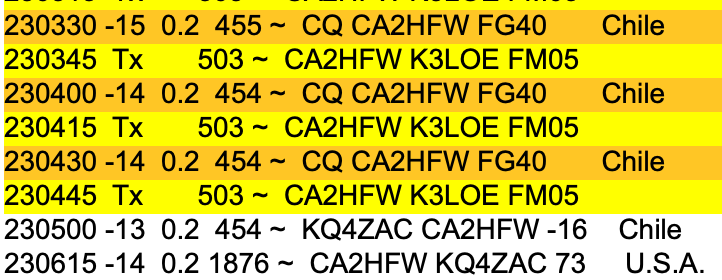 A screenshot that shows 8 rows of FT8 signals. CA2HFW calls CQ 3 times from grid square FG40 in Chile 3 and I answer 3 times from grid square FM05. The 7th and eight rows show CA2HFW making a contact with KQ4ZAC.