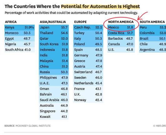Gráfico: Según McKinsey, la #InteligenciaArtificial impactará y automatizará aproximadamente el  52 % de los empleos en #Mexico.