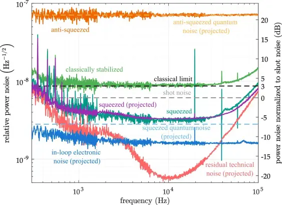 Diagramm aus der Veröffentlichung, das sechs unterschiedlich farbige Kurven auf einer doppelt logarithmischen Skala zeigt. Jede Kurve zeigt das relative Leistungsrauschen des Lasersystems in einer anderen Stabilisierung bzw. Konfiguration.