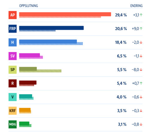 A bar chart showing the latest poll numbers in Norwegian politics:

AP (Labour) 29.4%, +3.1
FRP (Progress) 20.6%, +9.0
H (Conservatives) 18.4%, -2.0
SV (Socialists) 6.5%, -1.1
SP (Centre) 5.5%, -8.0
R (Reds) 5.4%, +0.7
V (Liberals) 4.0%, -0.6
KRF (Christian Conservatives) 3.5%, -0.3
MDG (Greens) 3.1%, -0.8