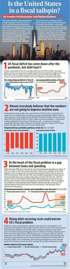Is the United States in a fiscal talespin
By Sreedev Krishnakumar and Roshan Kishore


Days after Moody’s downgraded its credit rating for US from AAA to AA1, the International Monetary Fund (IMF) has flagged what it sees as the “ever increasing” debt burden of the world’s largest economy. “The US fiscal deficits are too large and they need to be brought down,” Gita Gopinath, IMF’s first deputy managing director, told the Financial Times. While IMF has been known for making critical observations about the fiscal health of smaller economies, especially those outside the advanced economy realm, its remarks about fiscal health of the US are clearly out of the ordinary. How bad is the US fiscal trajectory? What does the future outlook look like? Here are four charts which answer this question.

(The full text is too long to be copied and pasted here. Please click on the link in the post to read it on the free HT app)