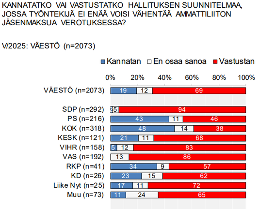 Vastausjakauma SAK:n kyselytutkimuksen kysymykseen "Kannatatko vai vastustatko hallituksen suunnitelmaa, jossa työntekijä ei enää voisi vähentää ammattiliiton jäsenmaksua verotuksessa?" vastaajan puoluekannatuksen mukaan jaoteltuna:

Koko väestö: Kannatan 19%, En osaa sanoa 12%, Vastustan 69%
SDP: Kannatan 2%, En osaa sanoa 5%, Vastustan 94%
PS: Kannatan 43%, En osaa sanoa 11%, Vastustan 46%
KOK: Kannatan 48%, En osaa sanoa 14%, Vastustan 38%
KESK: Kannatan 21%, En osaa sanoa 11%, Vastustan 68%
VIHR: Kannatan 5%, En osaa sanoa 12%, Vastustan 83%
VAS: Kannatan 0%, En osaa sanoa 13%, Vastustan 86%
RKP: Kannatan 34%, En osaa sanoa 9%, Vastustan 57%
KD: Kannatan 23%, En osaa sanoa 15%, Vastustan 62%
Liike Nyt: Kannatan 17%, En osaa sanoa 11%, Vastustan 72%
Muu: Kannatan 11%, En osaa sanoa 24%, Vastustan 65%