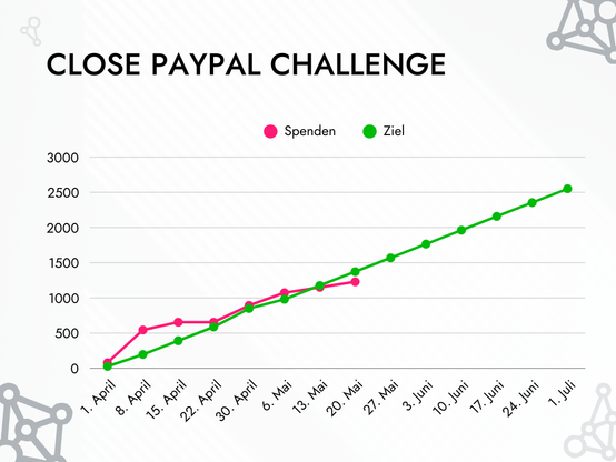 Grafik zur Challenge. Eine grüne Linie geht fast gerade von 0€ Anfang April zu 2550€ Ende Juni. Eine rosa Linie steigt anfangs für 2 Wochen steil an, bleibt dann eine Woche lang auf dem gleichen Niveau, folgt zwei Wochen lang der grünen Linie knapp darüber und sinkt dann darunter.